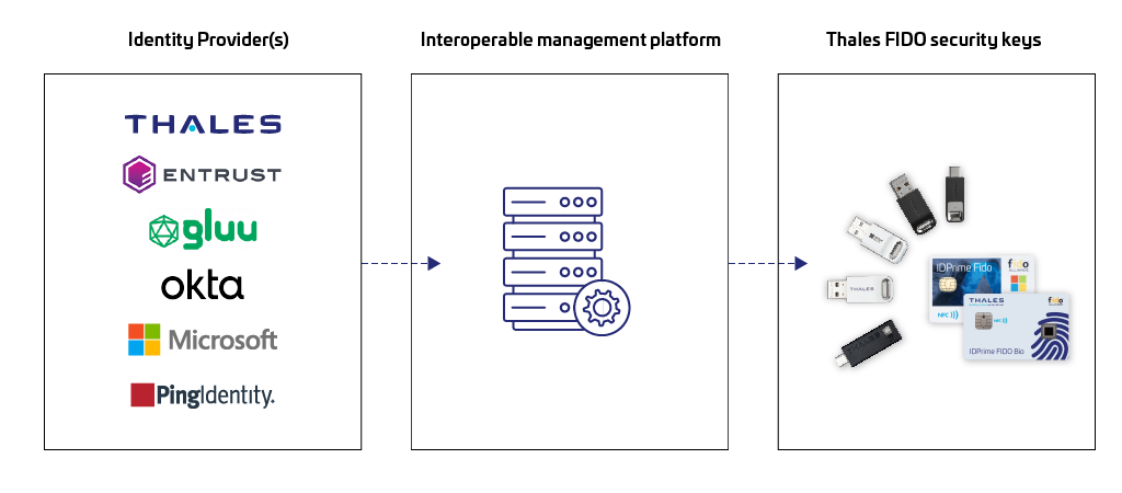 fido authenticator life cycle versasec fido authenticator life cycle versasec